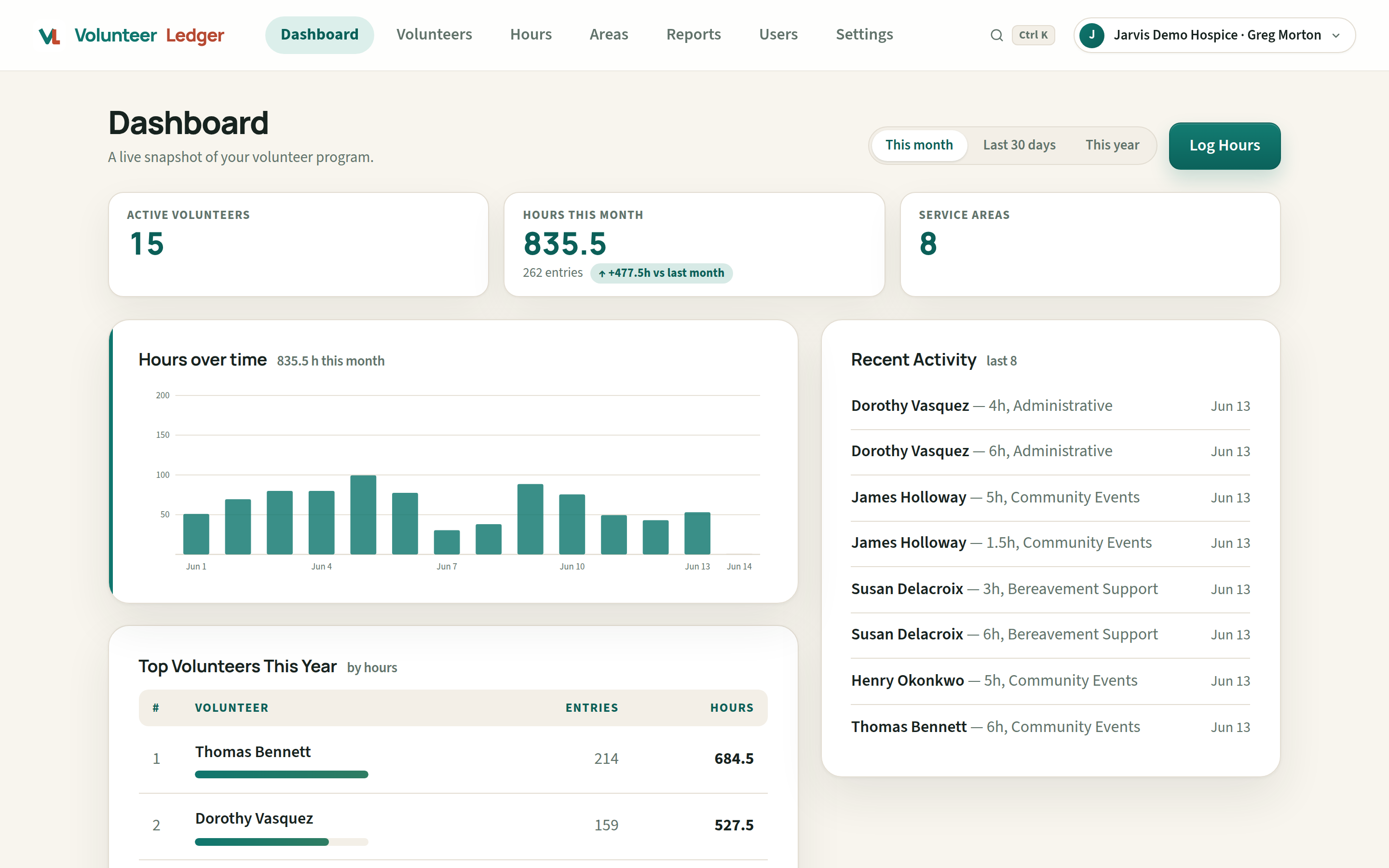 VolunteerLedger dashboard showing active volunteers, hours this month, service areas, an hours-over-time chart, recent activity, and top volunteers.